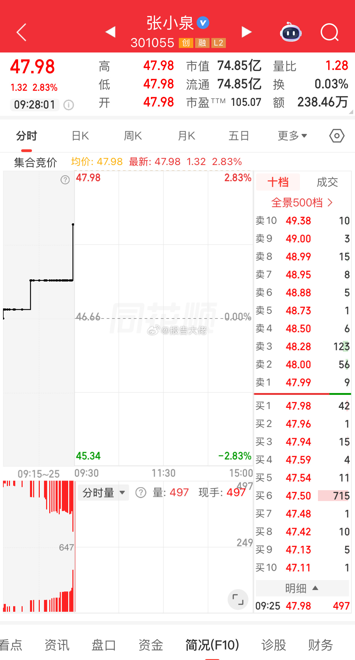 盘前提示：张小泉  完美趋势，可玩 