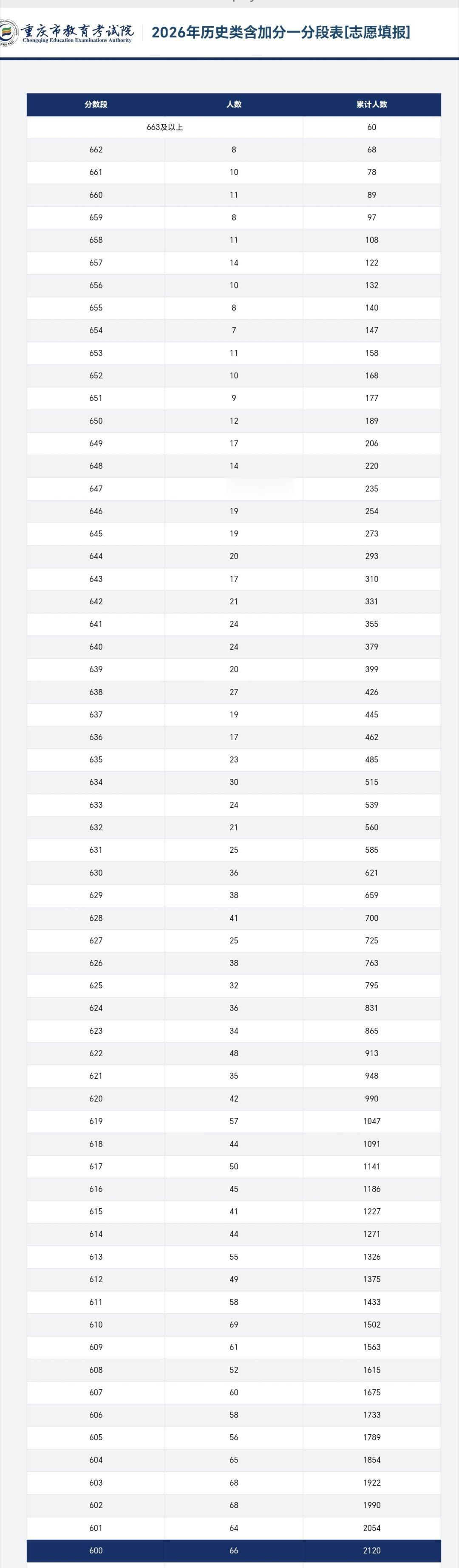 重庆高考分数线 历史类600分以上的有2120人， 物理类600分以上的有128