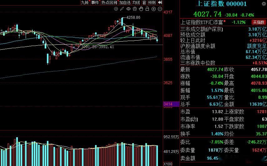 回顾近期大盘走势，指数此前经历中期调整，之后依托半年线展开横盘震荡，多空双方长期