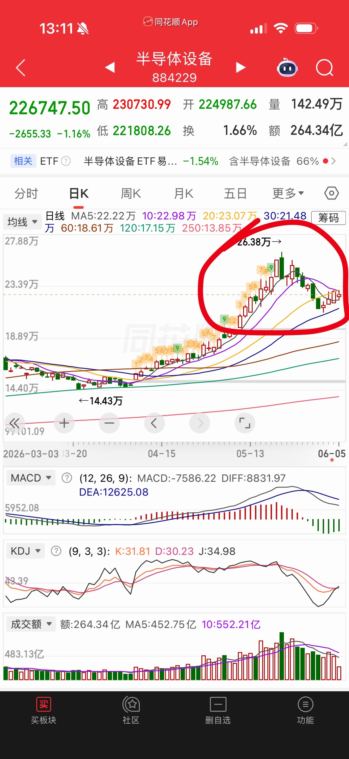但半导体不好讲，它目前只是B反，会不会来个C杀？要是你被杀了那也是活该，这种技术