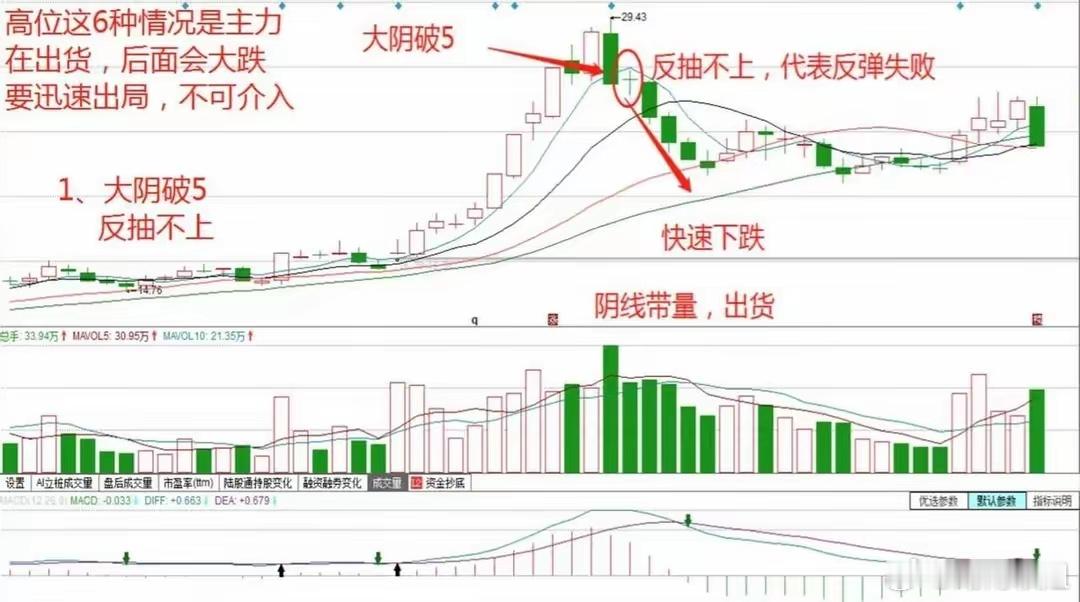 炒股，一旦在股价高位时遇到主力出货，那么等待你的很可能就是被深度套牢。今天，我将