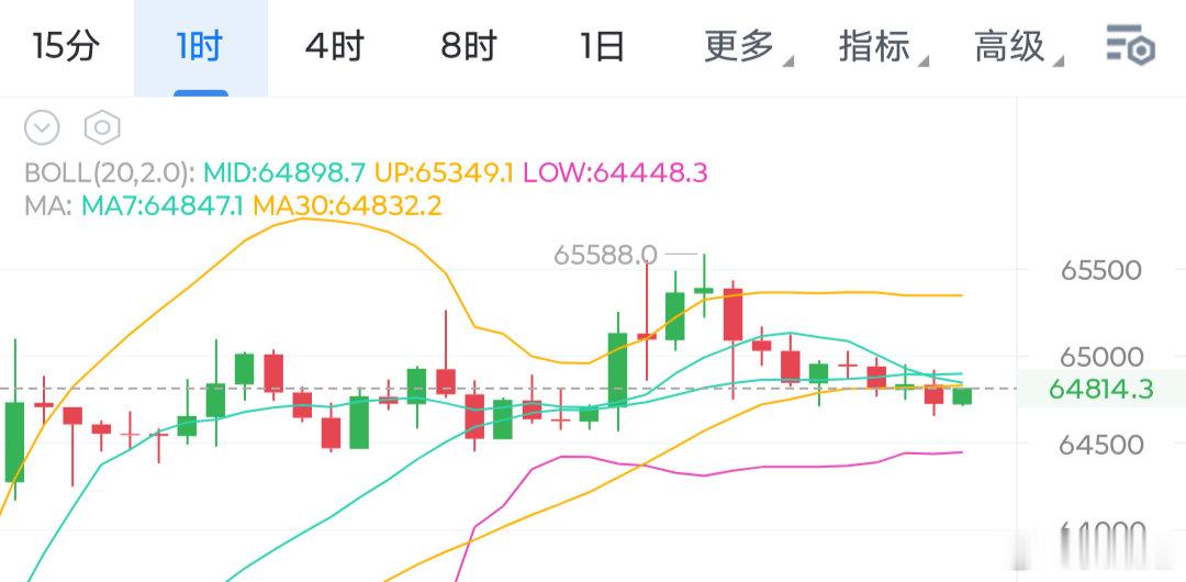 大饼目前依旧处于一个弱势整理之中，昨天大饼小区间震荡在1100点区间内运动，最低