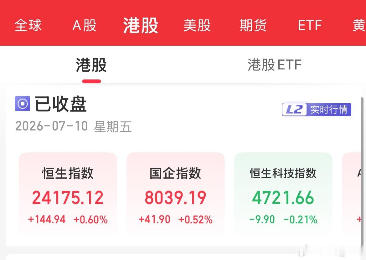 港股今日也冲高回落，恒科从涨近3%到翻绿。 