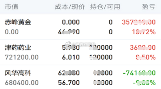 8.20日个人实操记录如下:下车：前天下午上车的$赤峰黄金 sh600988$，