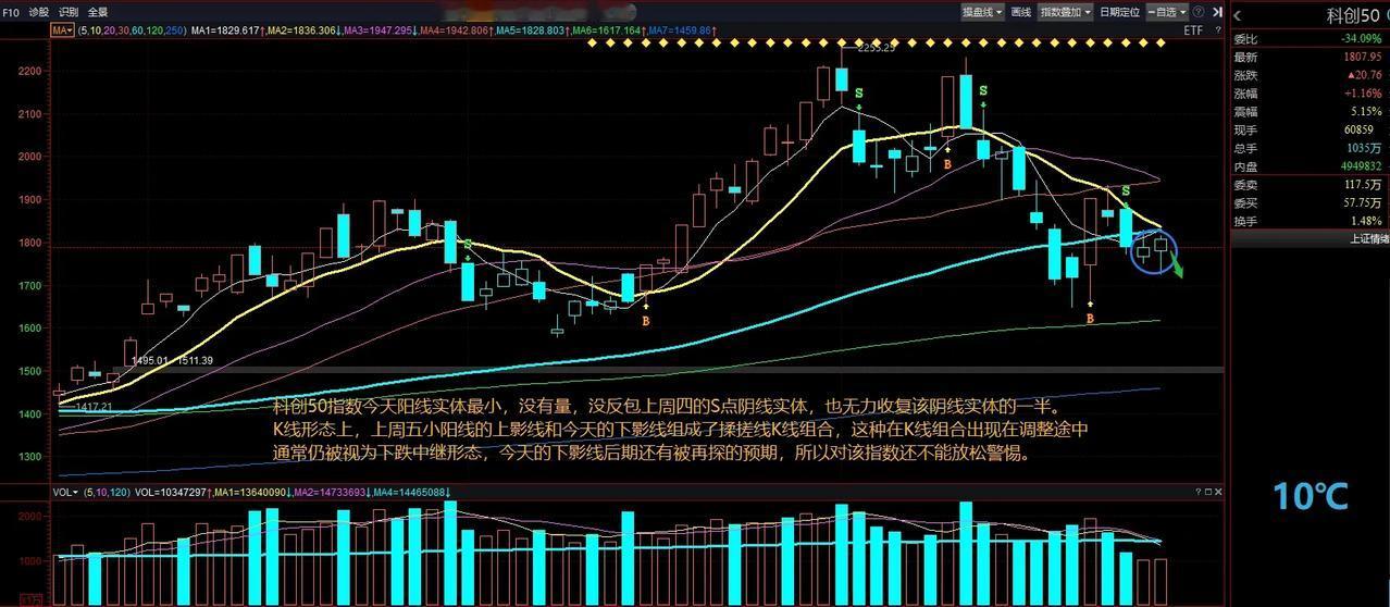 科创50指数今天阳线实体最小，没有量，没反包上周四的阴线实体，也无力收复该阴线实