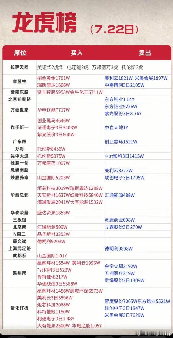 7.22周三  看看游资大佬们都买了啥？！ 游资大佬抢筹 龙虎榜！章盟主    