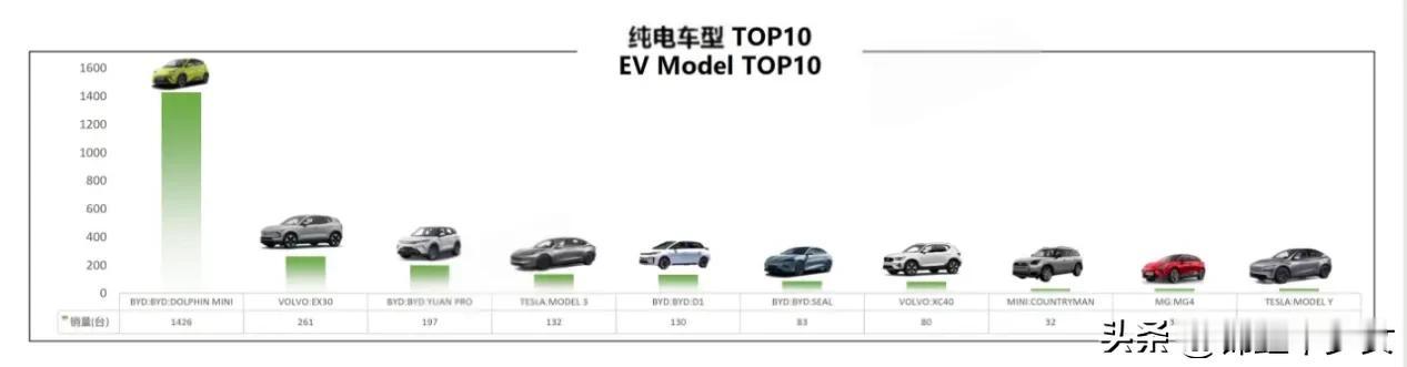 比亚迪在海外发展也是越来越好了，在巴西市场以328.22%的增速荣膺