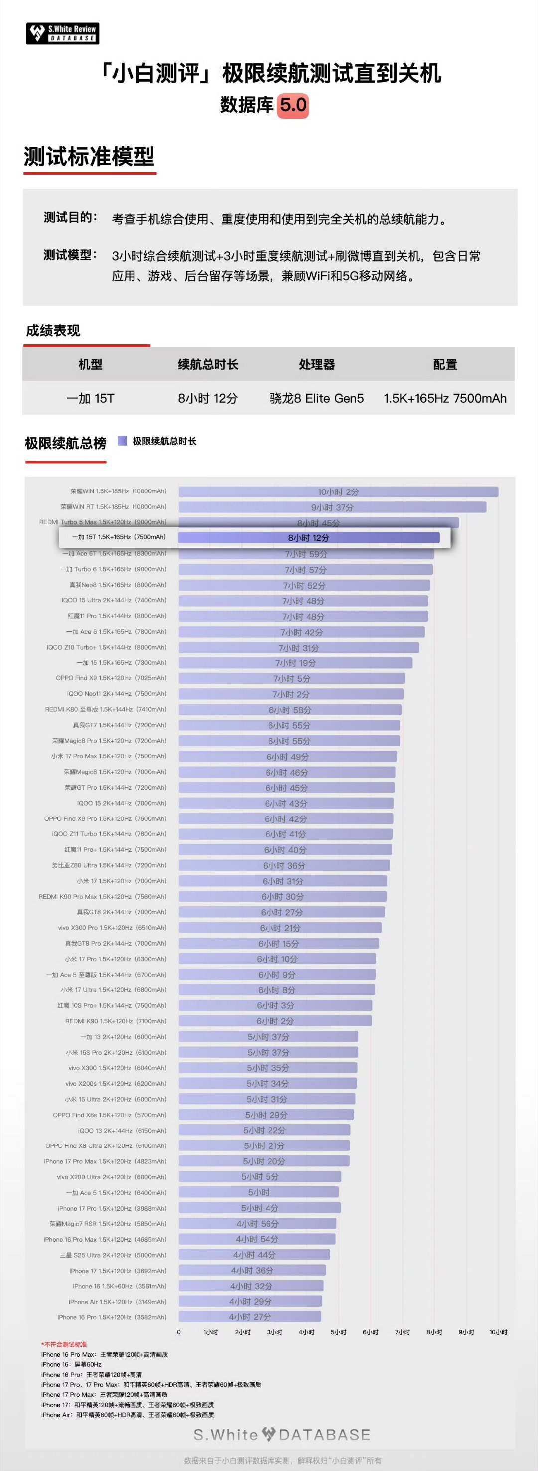 一加15T的媒体续航测试成绩公布了，没什么意外。或者也可以说，没什么惊喜，因为它
