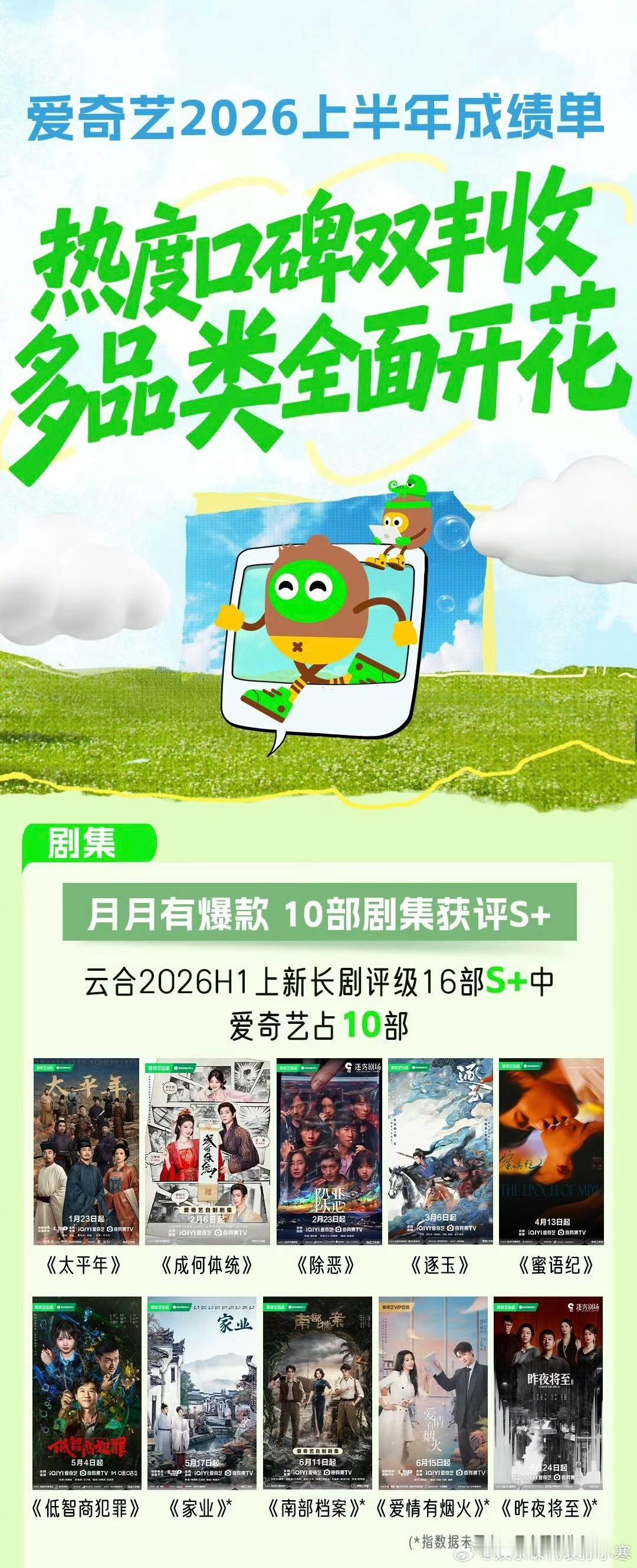 王楚然爱奇艺上半年成绩单🥝上半年成绩单来了!!!🚢2部剧《成何体统》《爱情有