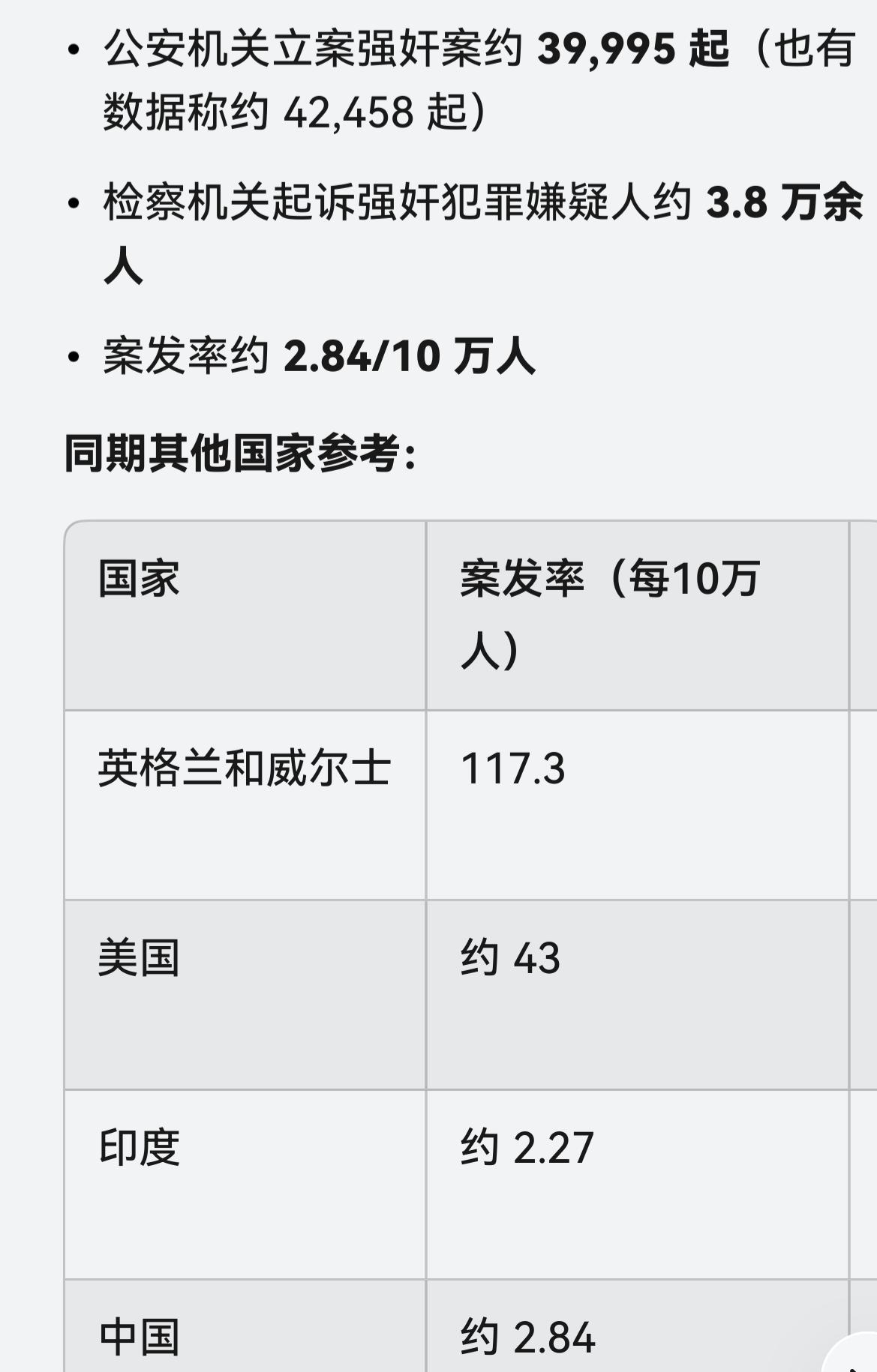 目前国内强奸案的基本情况。

一，发案率不算高，不过欧美国家对强奸的定义比较广泛