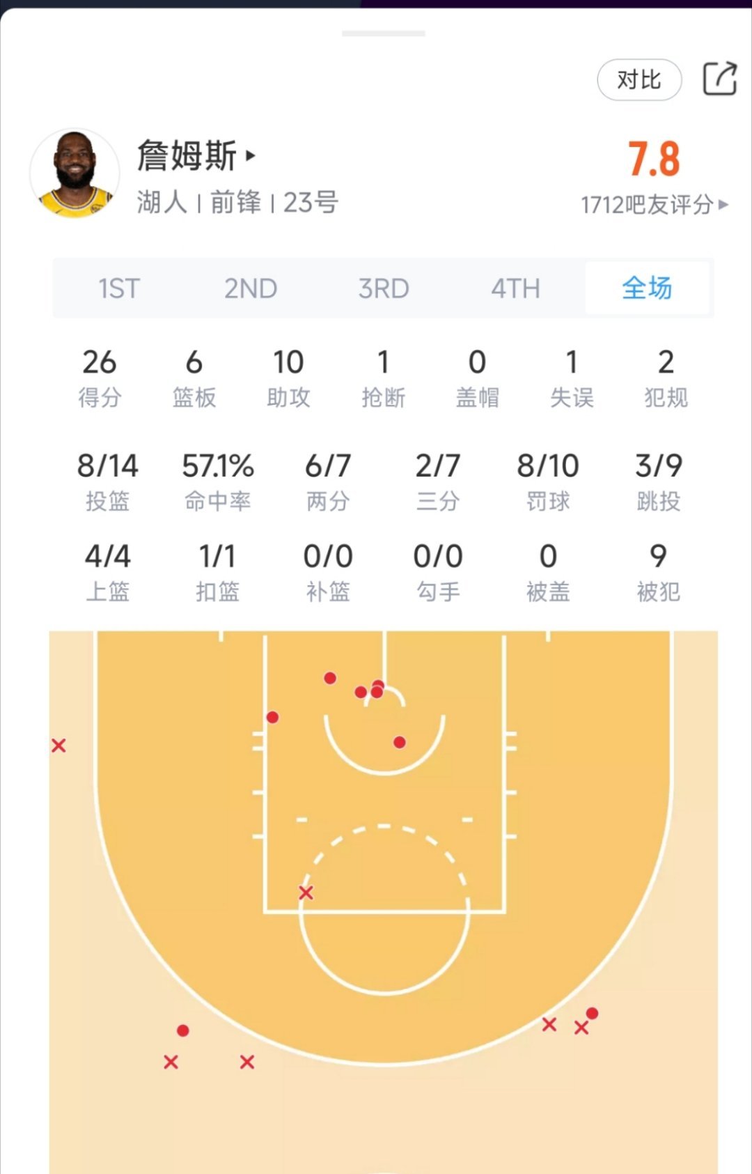 詹姆斯今日对阵灰熊表现：出战37分钟，14投8中，三分球7中2，10罚8中拿下2