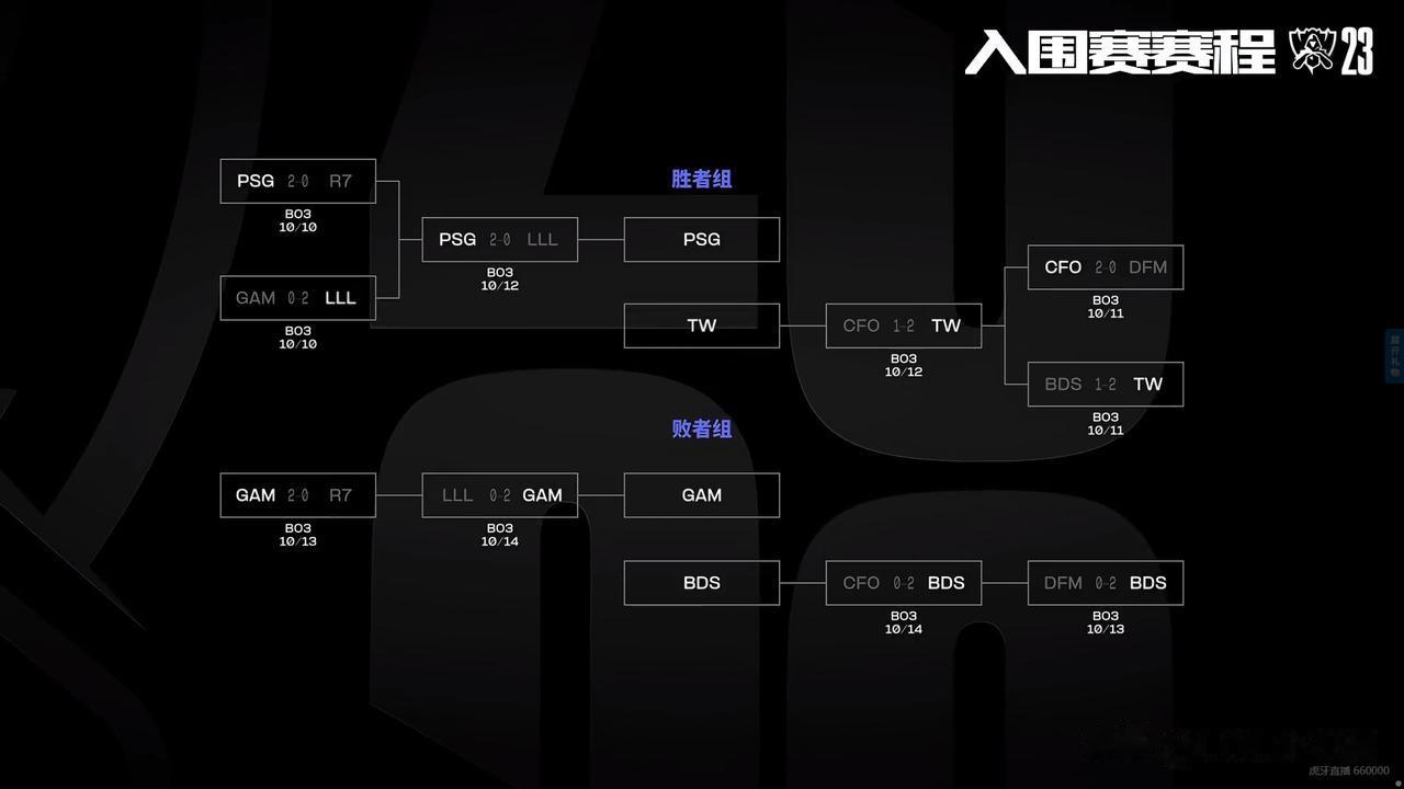 又有两支战队离开S13全球总决赛了，四强之后赛制改了，大家看懂了吗？
LLL和C