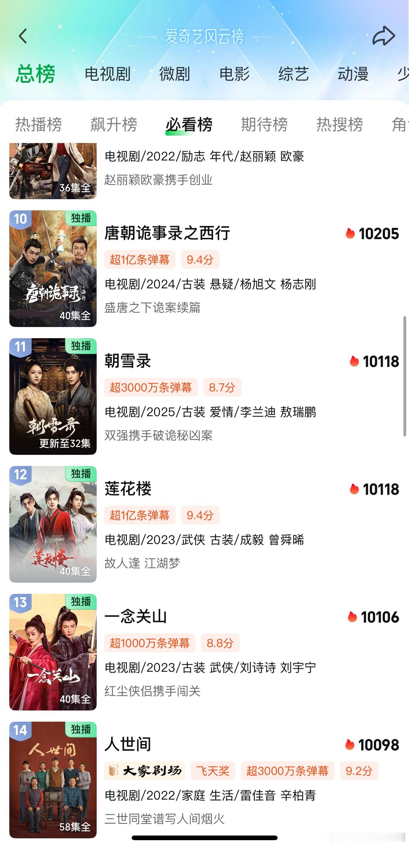 《朝雪录》站内热度创下新高，已超《莲花楼》《一念关山》《人世间》等多部爆剧 ​​