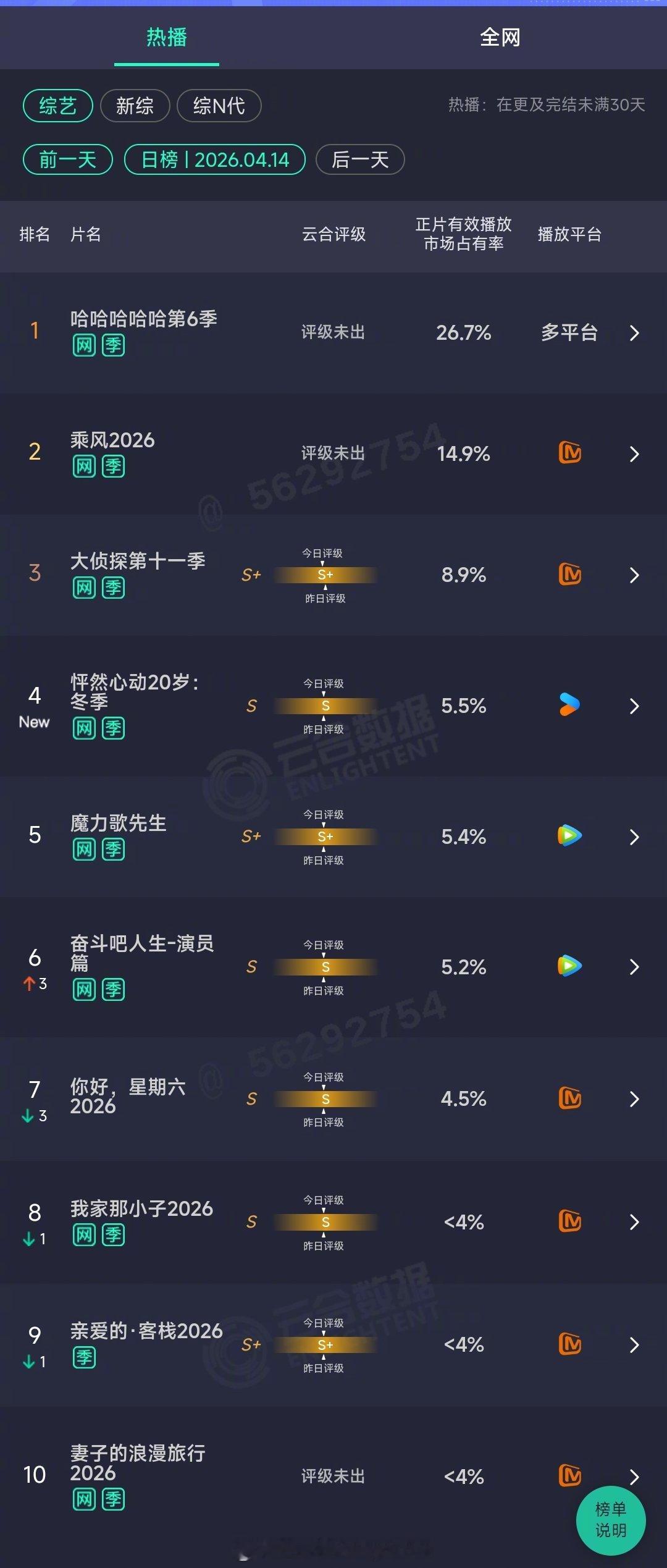2026年04月14日云合综艺正片有效播放量市占率TOP101 哈哈哈哈哈第6季