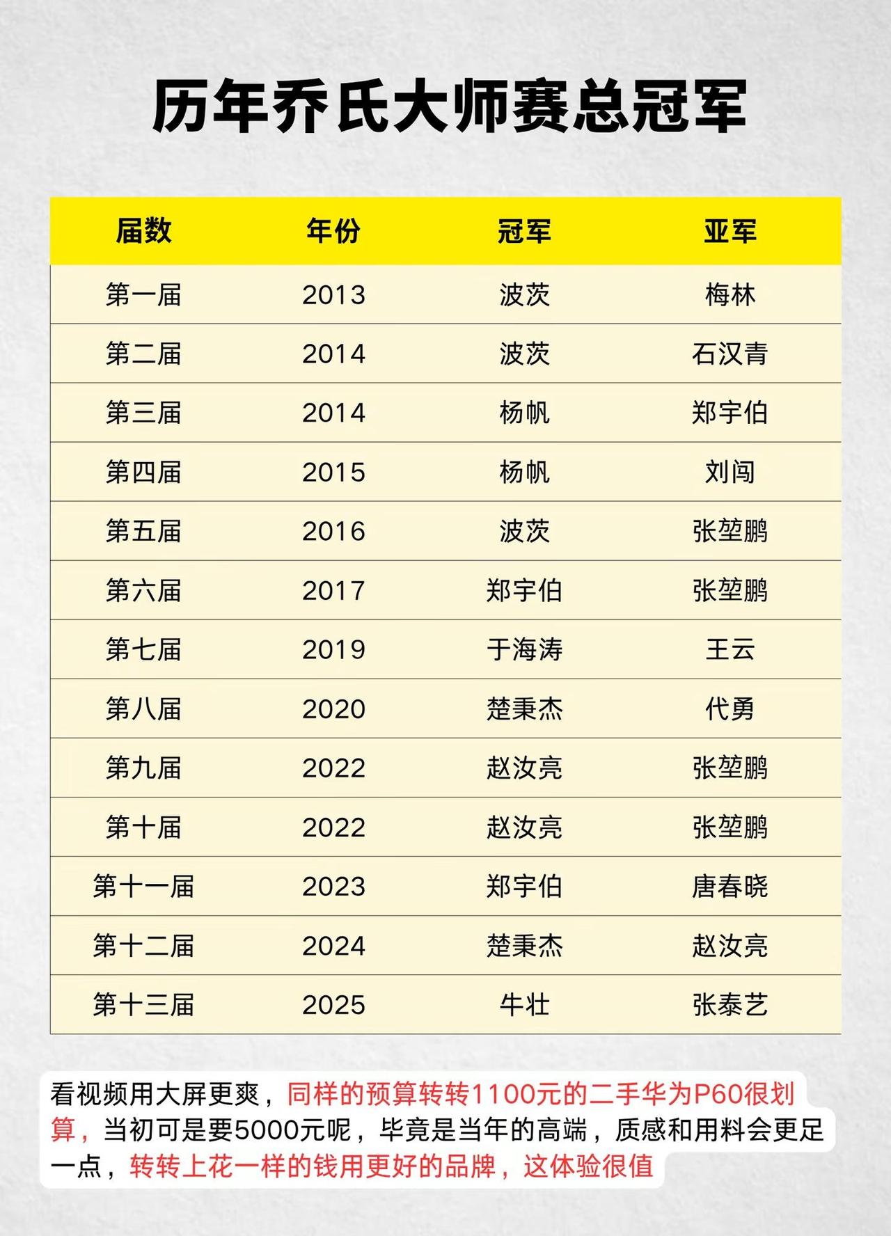 历届乔氏台球大师赛冠亚军得主乔氏台球 中式台球