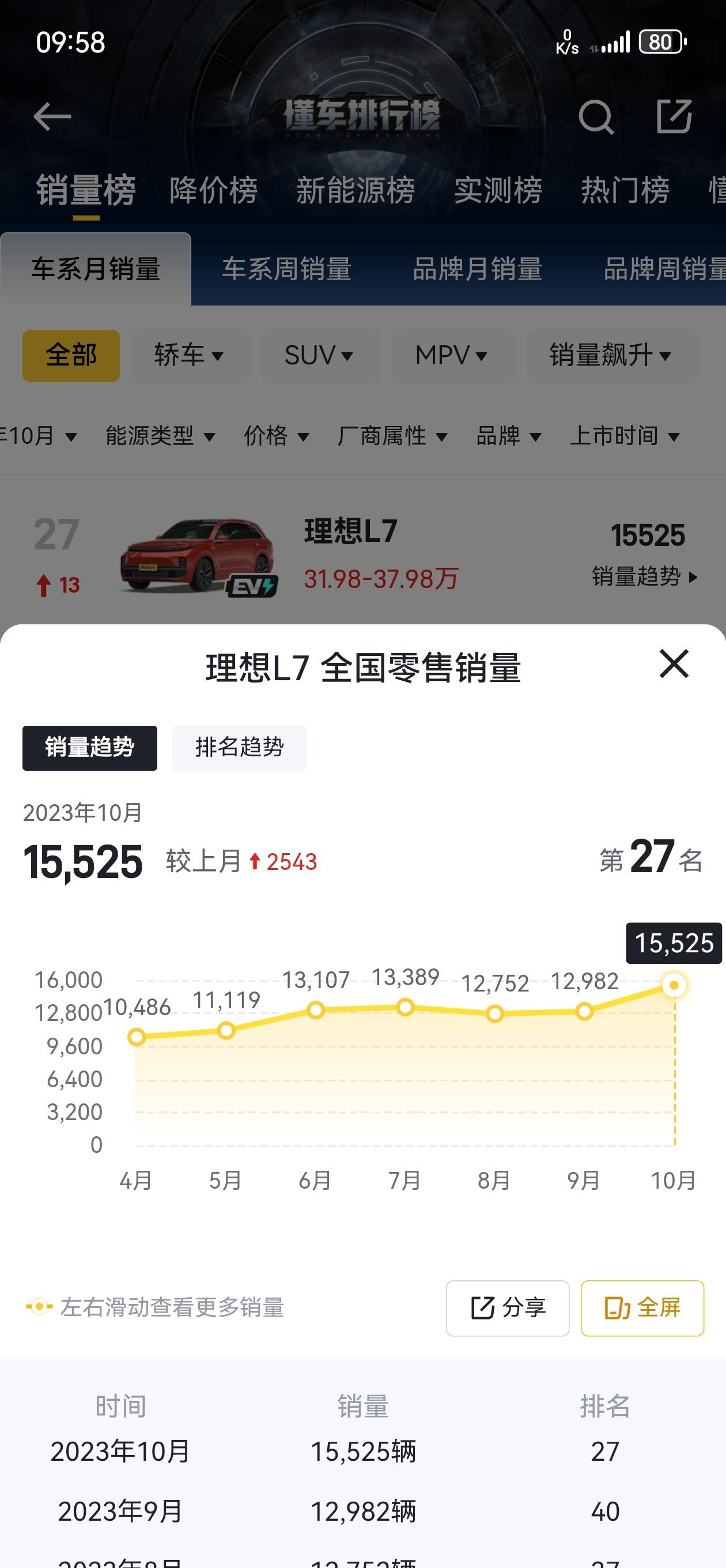 理想L7，正在向2万月销发起坚决突击！