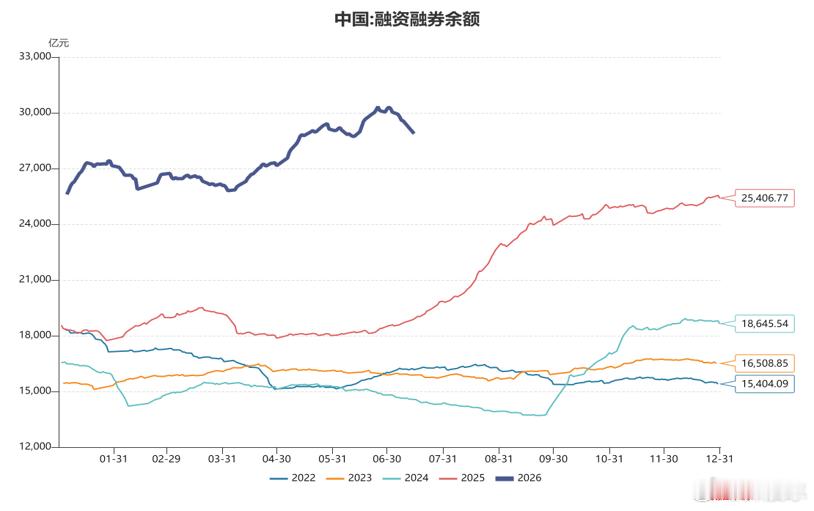 融资融券余额 