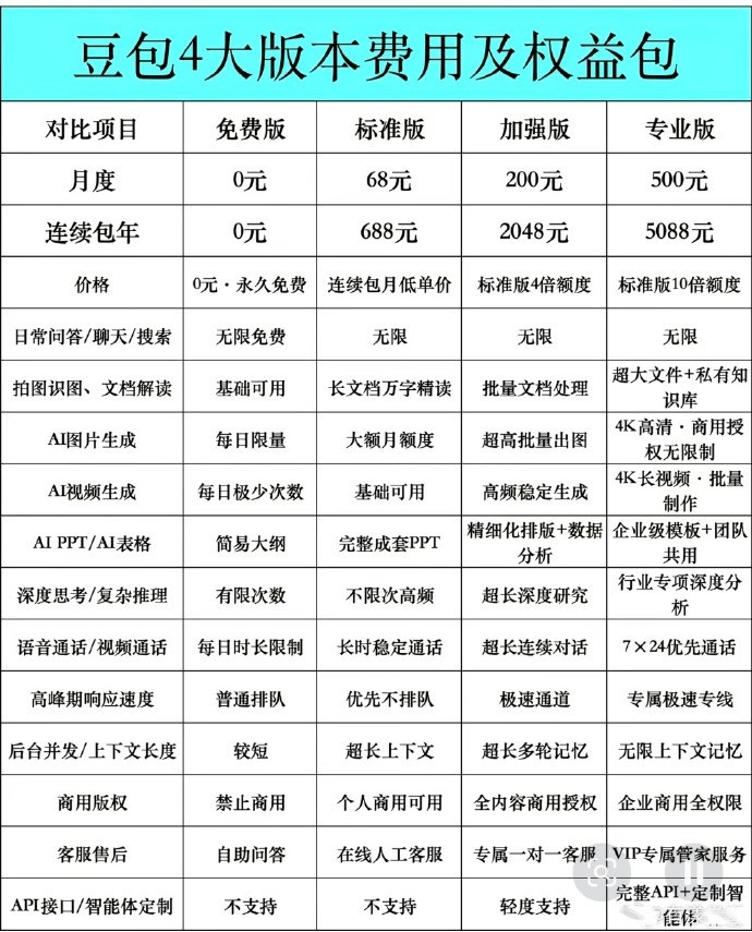 一图了解豆包4大版本费用及权益！有贴心的网友帮大家汇总了豆包各大版本的权益，其 