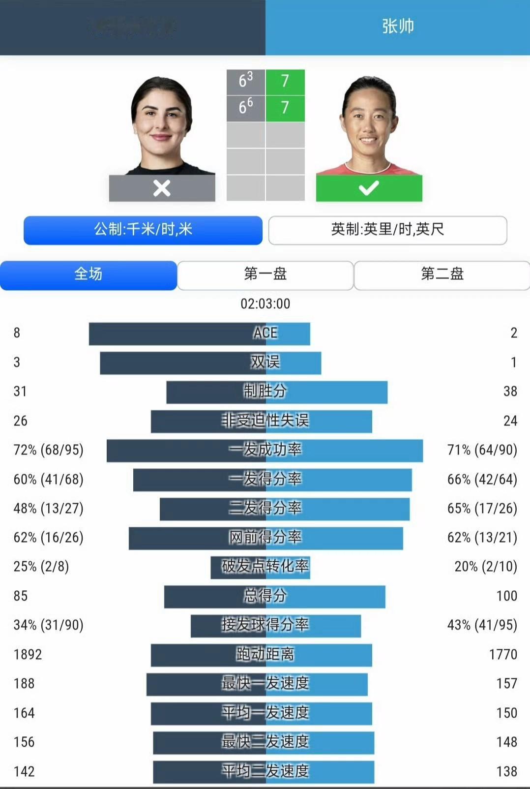 这样的张帅不多见，双抢七获胜！王欣瑜2-1艰难取胜晋级！2026温网女单首轮：