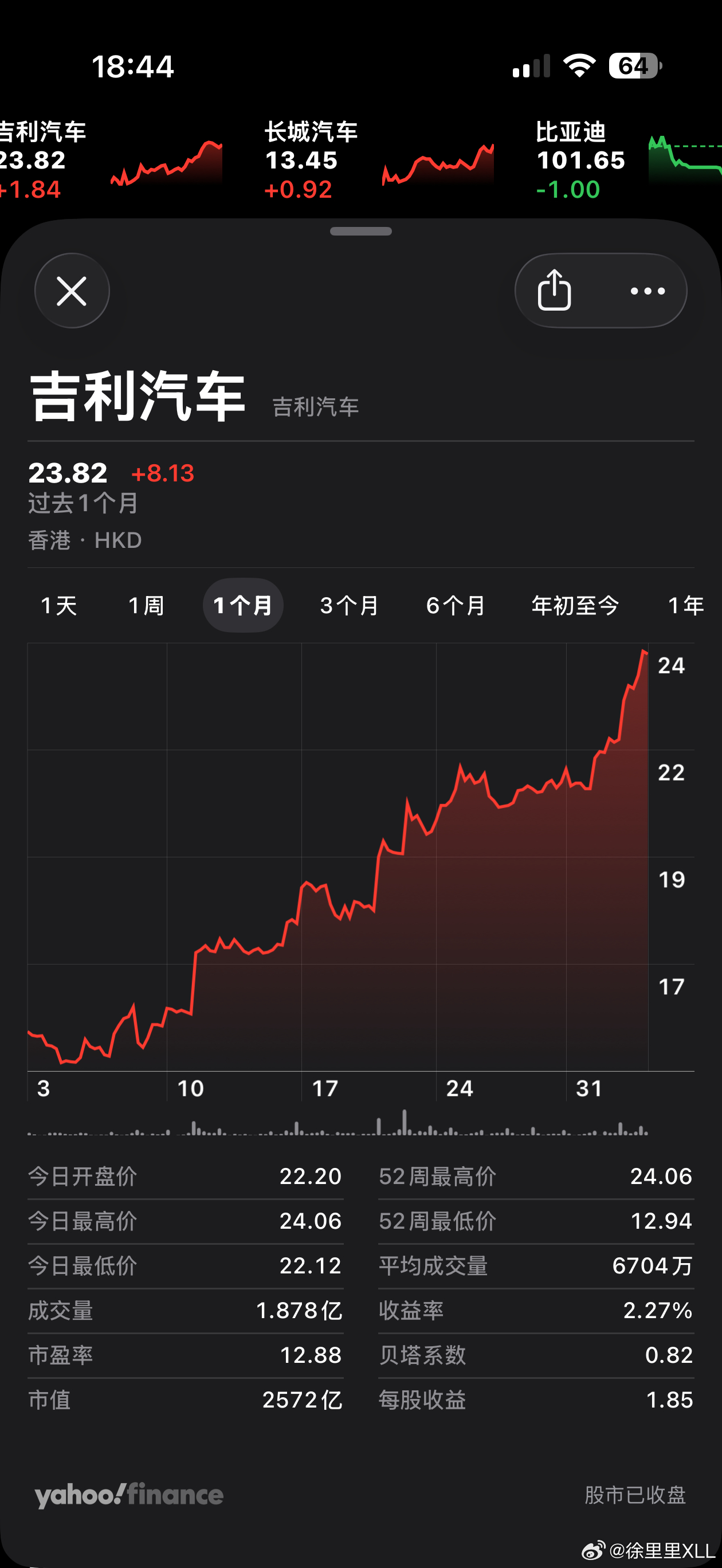 吉利港股这一个月涨了50%左右…当然，我并不会推荐大家买任何股票。我不是财经博主