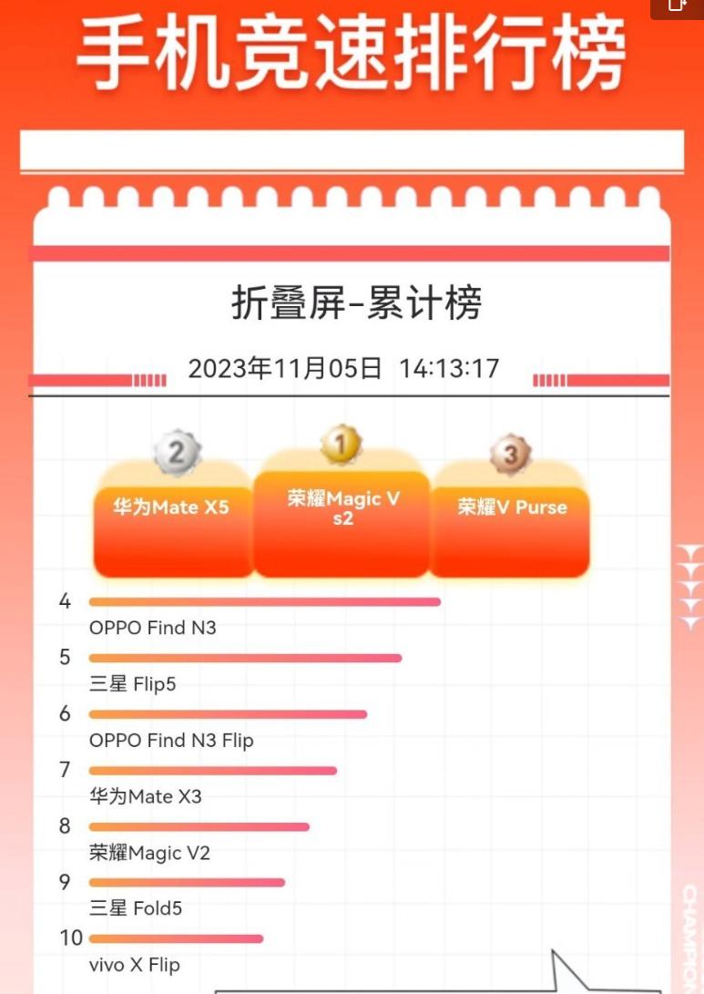 某东折叠屏销量榜前十，华为荣耀平分天下，OV三星也有上榜，缺了小米和苹果[捂脸]