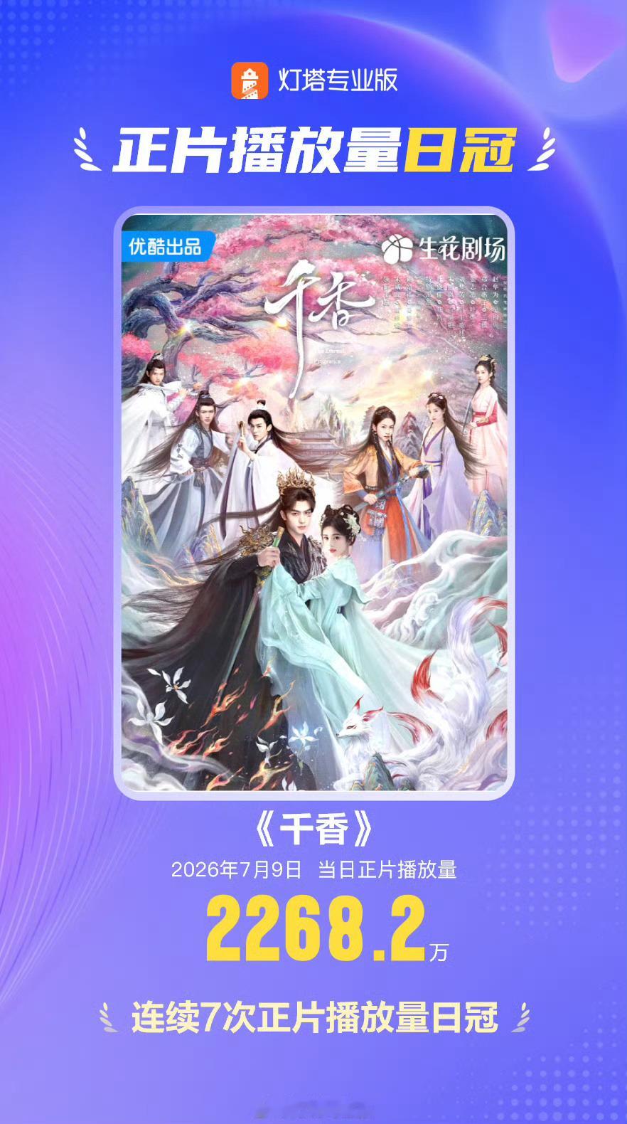 恭喜《千香》已连续7次获正片播放量日冠太争气了说实话，这部剧给我的感觉是除了鞠婧