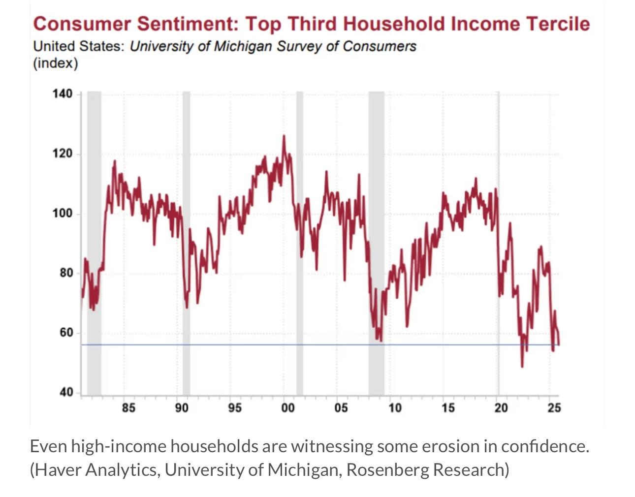华尔街资深策略师罗森伯格周二指出，如今存在一个“历史性的分裂”：一方面，美国家庭