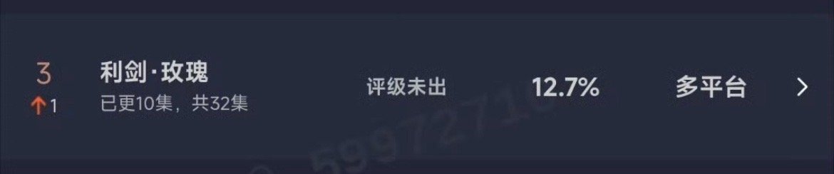 利剑玫瑰12.7%利剑玫瑰云合占比12.7%，已经升至第三了，稳中前进[赞]每天