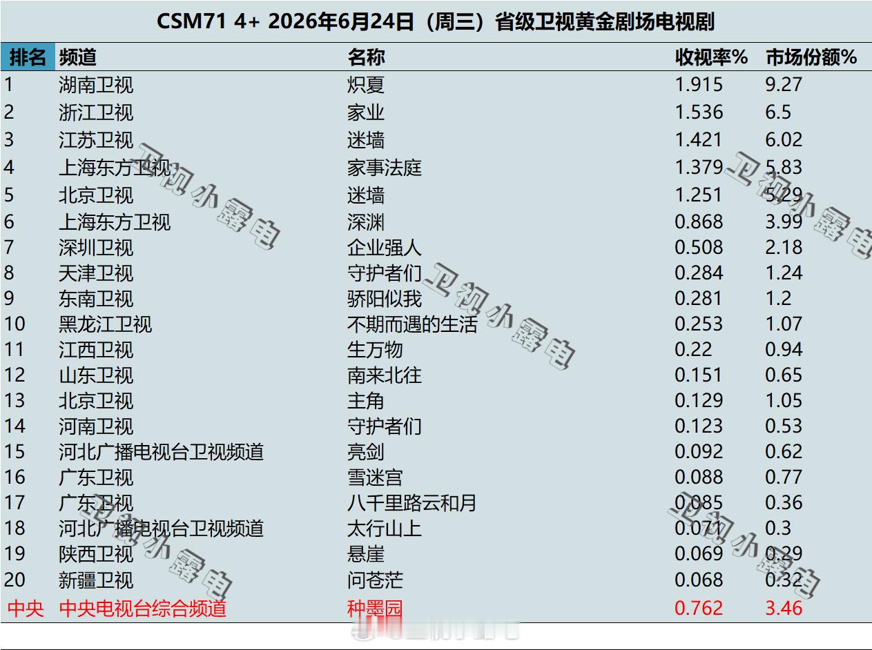 2026年6月24日 csm71 卫视 黄金剧场电视剧收视率 
