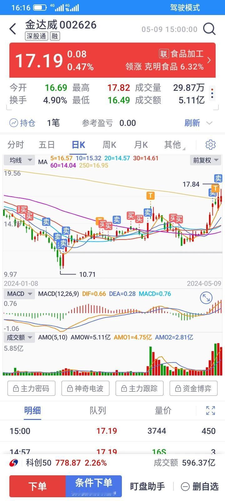 1月17号14块多买入了200股，买入之后就阴跌不止，在下跌中加了一点仓位，还是