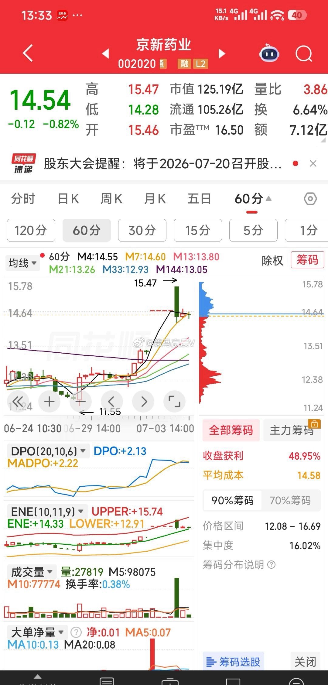 【下午评股之三】既然石药景峰都冲涨停了，那么，京新药业下午也必有一冲，盯着一起来
