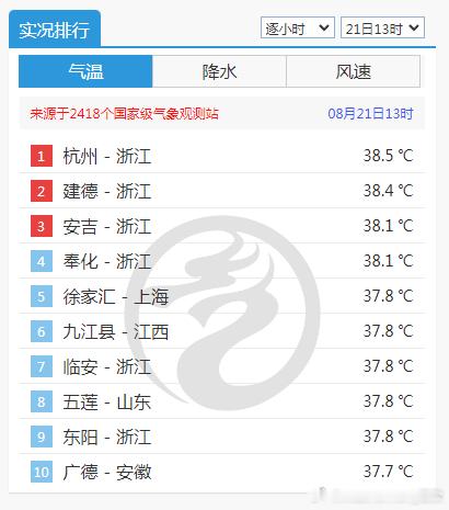 【高温】今天13时气温榜，华东站点包揽前十。浙江杭州38.5℃排名第一，上海徐家
