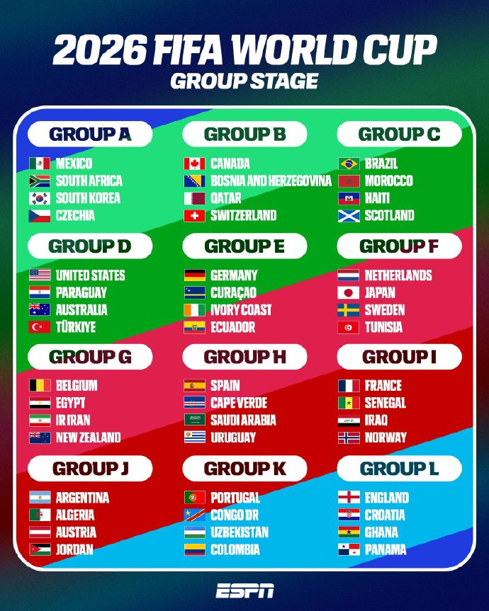 世界杯48强全部出炉 在伊拉克2比1击败玻利维亚后，世界杯48支参赛队伍全部确定