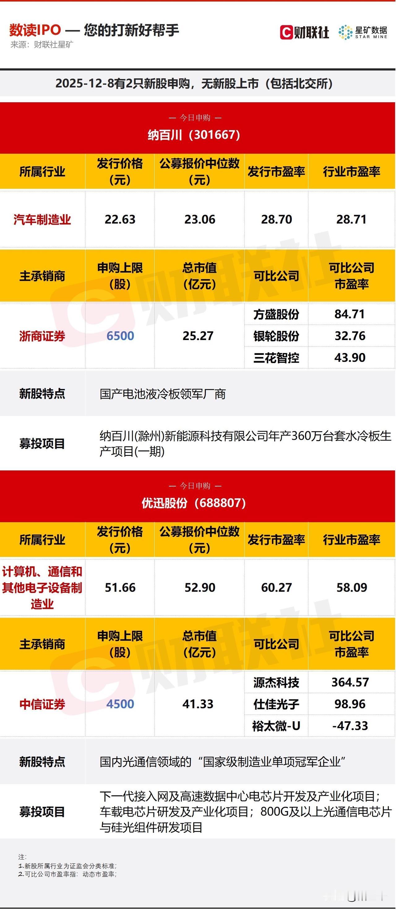 今天两只独角兽新股申购！
创业板纳百川国产电池液冷板领军厂商，分析师最新研究结论