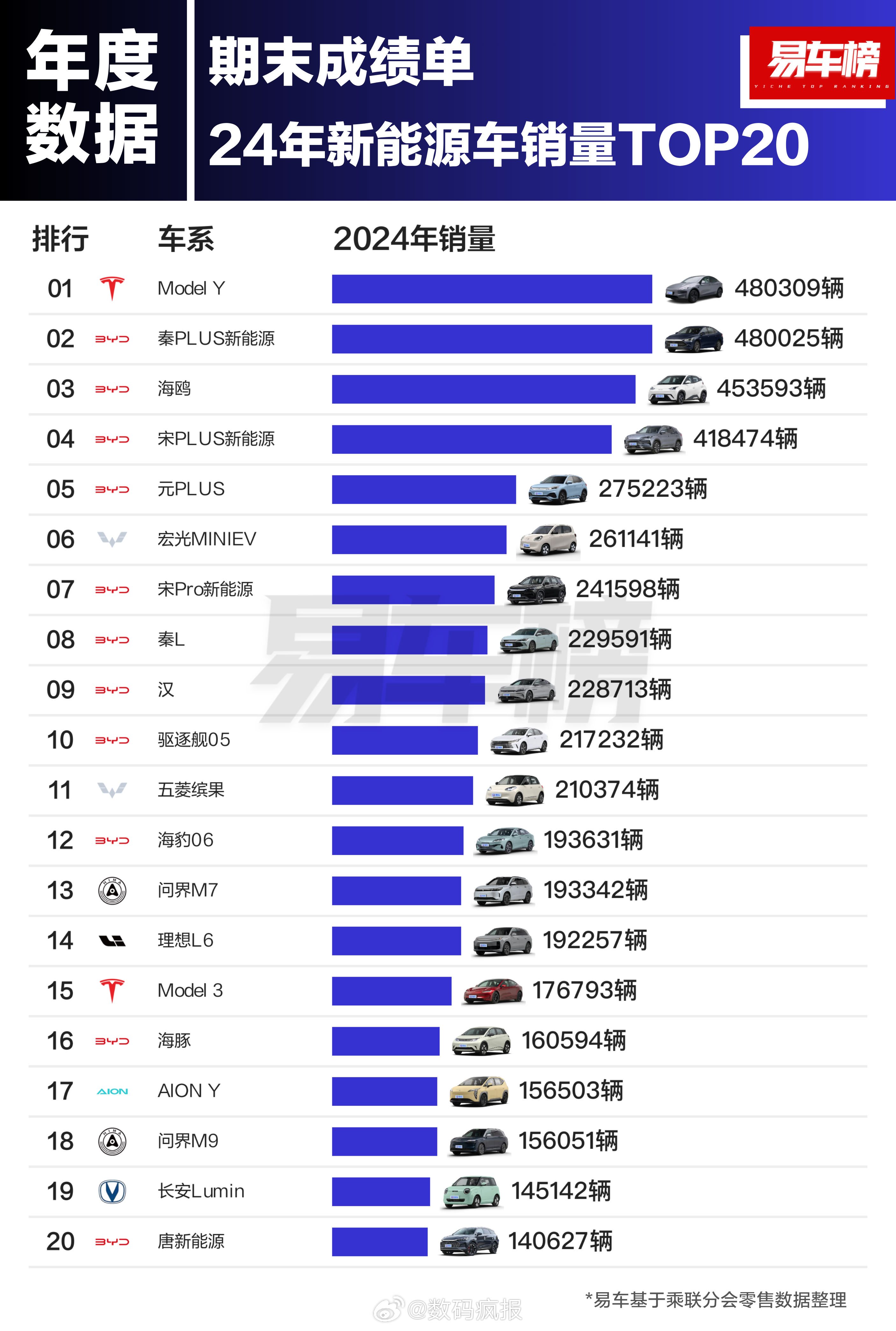 2024年新能源汽车销量TOP20，特斯拉Model Y第一，销量480309辆