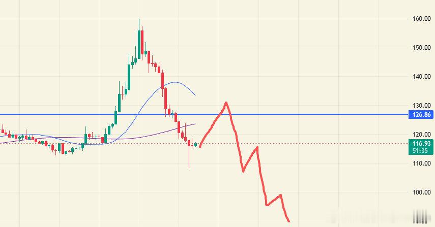 GIGGLE脱离预期轨迹，但也终究逃不掉下跌的命运，这么走只会更弱，上方压力15
