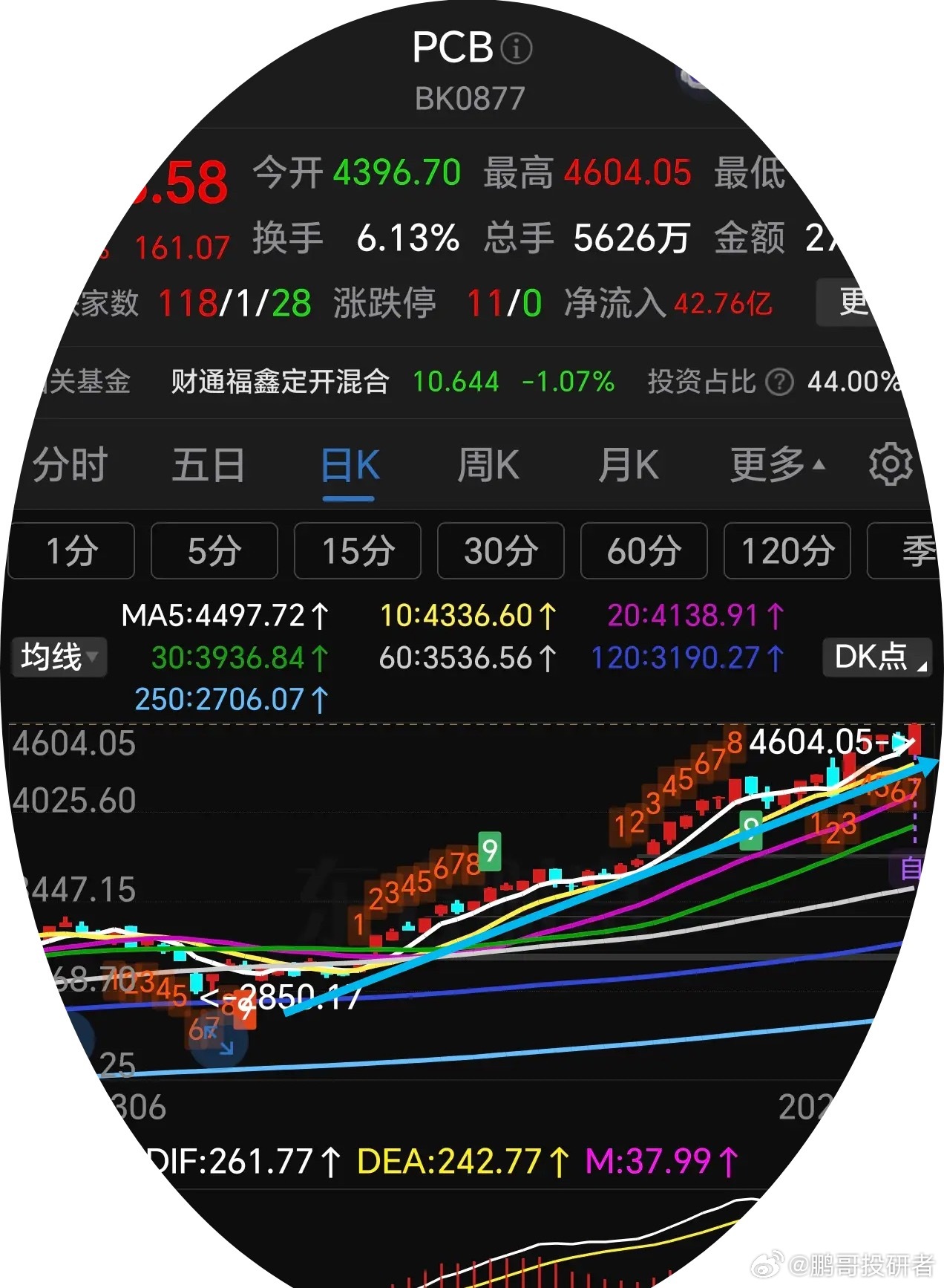 PCB，PCB，PCB，还可以买入吗？PCB最近最热门的赛道之一，比cpo还涨的