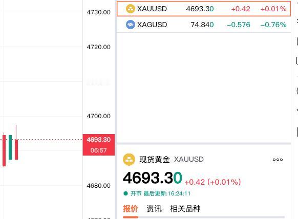 好消息，
现货黄金翻红了。

刚看了一下，
现货黄金走势，
已经刷新翻红了。
现