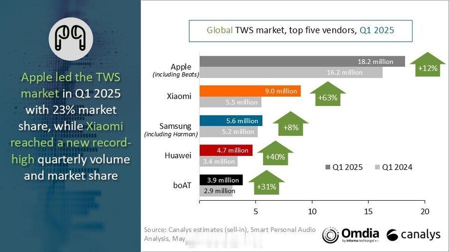 小米成TWS领域全球第二1、Canalys正式发布2025Q1全球TWS报告，报
