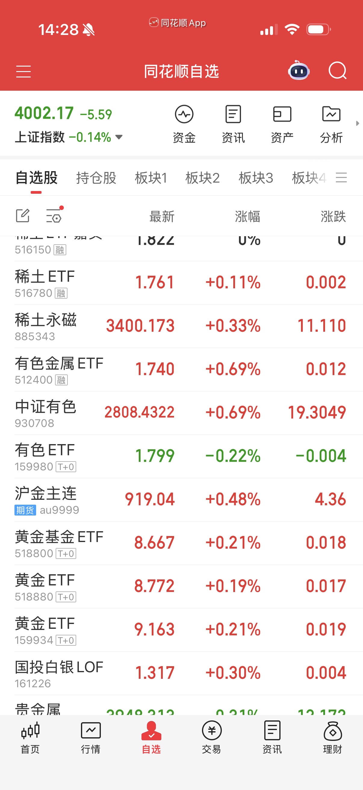 稀土有色超跌反弹，力度弱。 ​​​