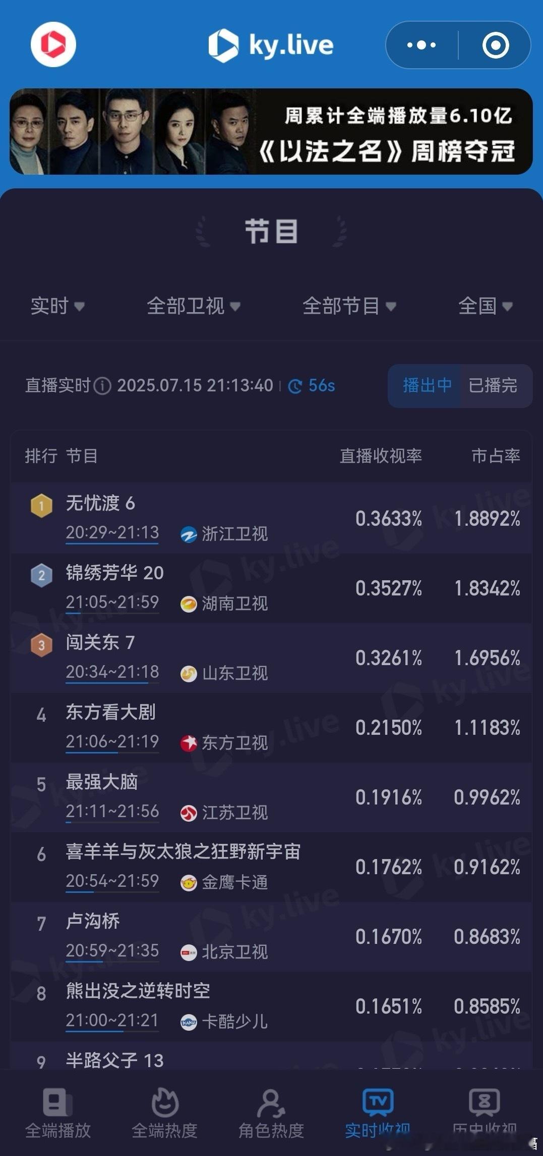 无忧渡今天帮浙江卫视反超了湖南卫视。 ​​​