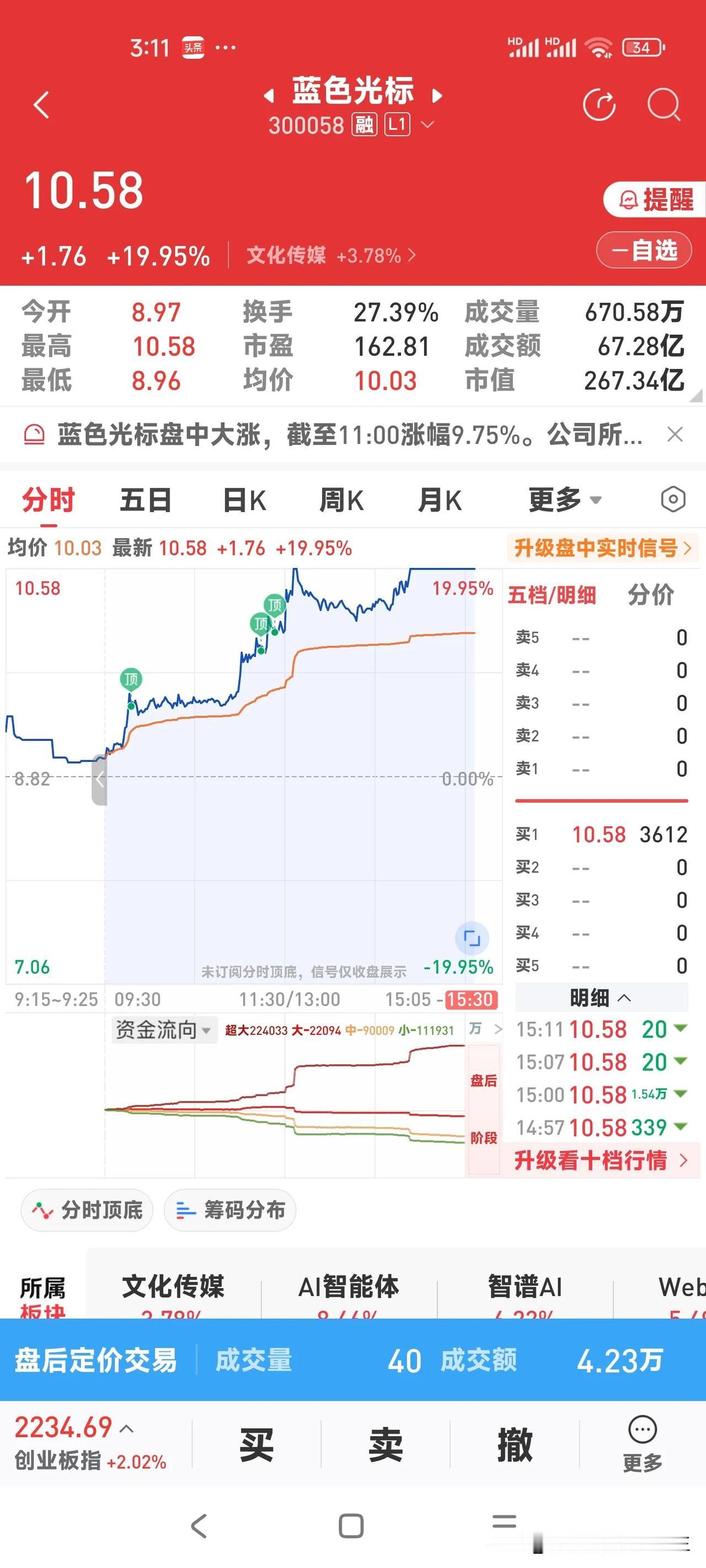 今天20%涨幅。早上卖多了，更卖早了。
  股市就是这样，没有那么多早知道。封涨