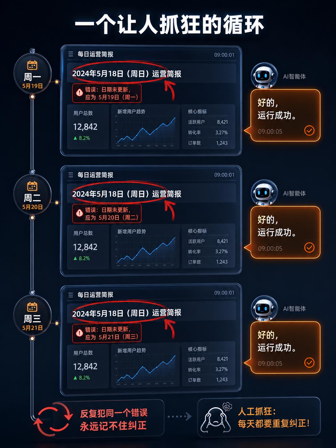 看看这个智能体自学习方案如何
AI 智能体跑了几百次任务，还是会在同一个错误上反