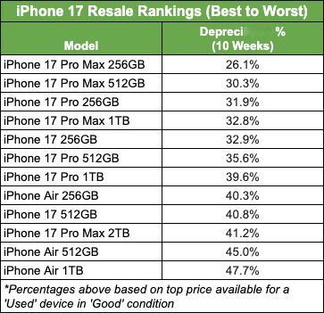 iPhone Air 成了苹果史上最不保值的手机。平均贬值率达到 44.3%，其