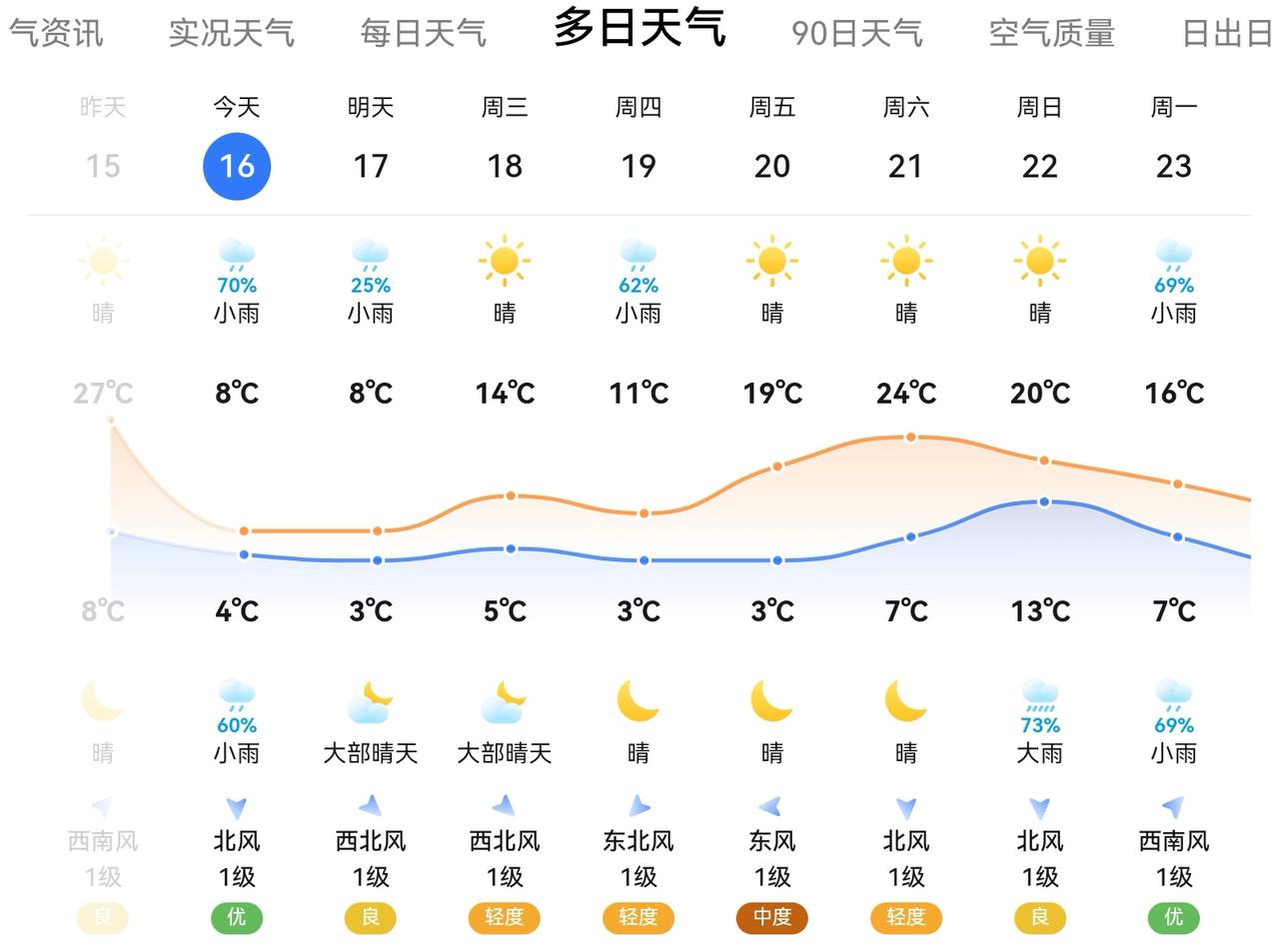 你们家过年的天气怎么样？我们这年28是27℃，今天是除夕，只有8度！一夜之间降温