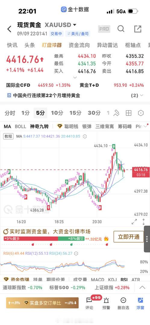 黄金[超话]  为什么插针4410，就是很多人追多止损在顶底转换4412，扫流动