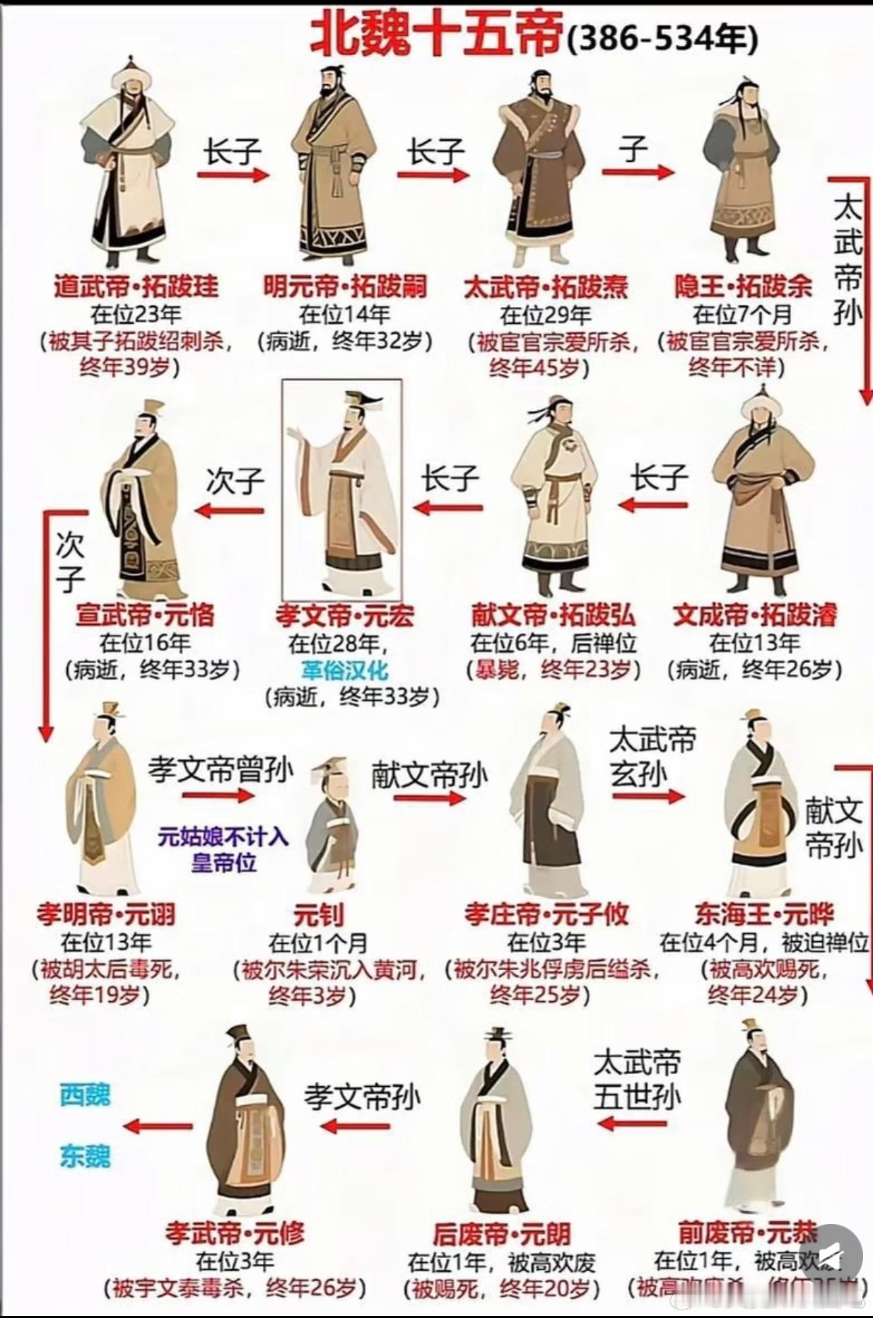 北魏皇帝，堪称史上最惨高危职业。北魏国祚 148 年，历经 14 位皇帝，平均寿