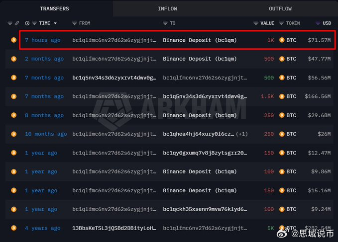 3 月 19 日，据 OnchainLens 监测，一巨鲸地址向 Binance