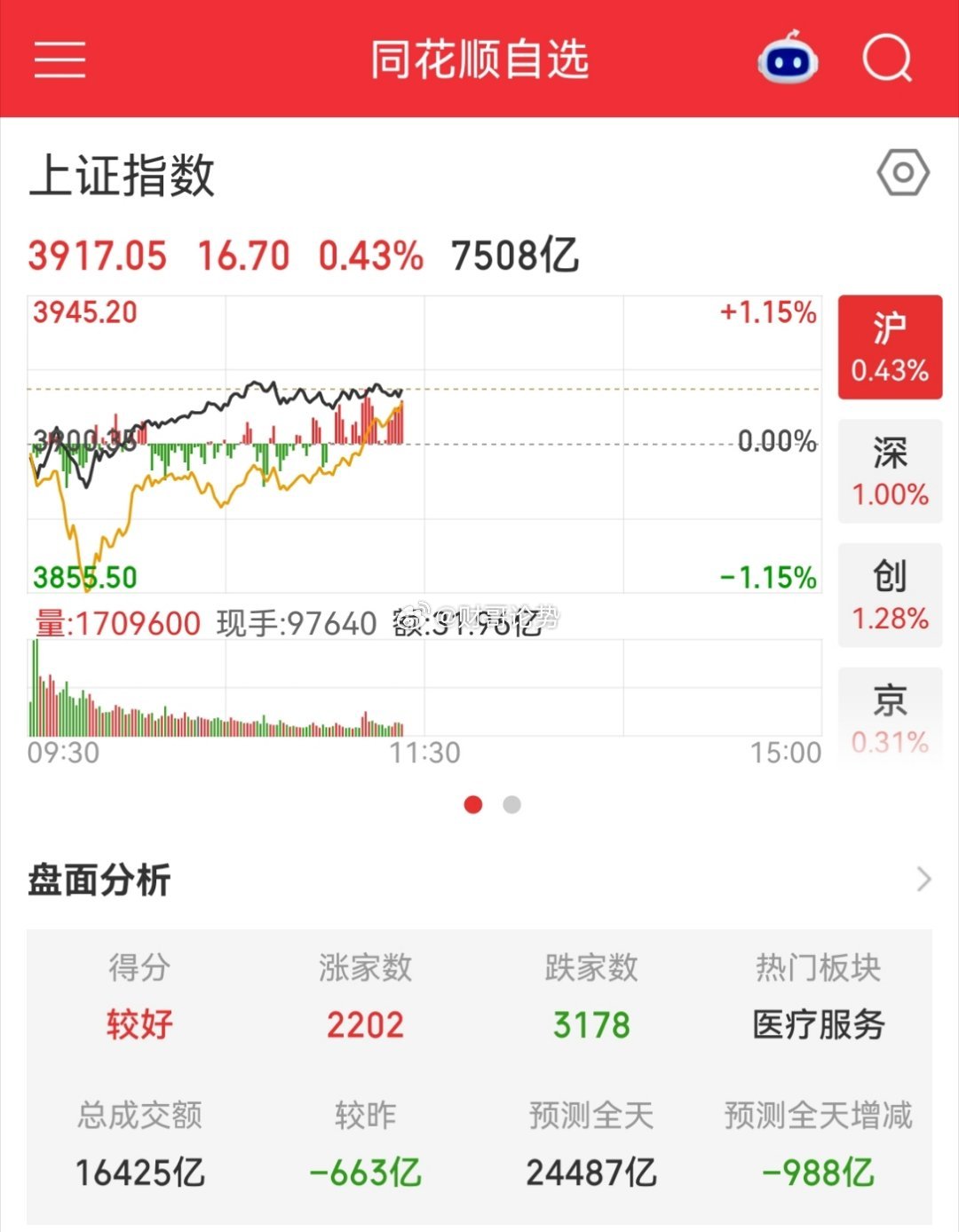 A股今天走的是真强，就是没有赚钱效应，下午注意风险今天A股上午走的是真强，在美股