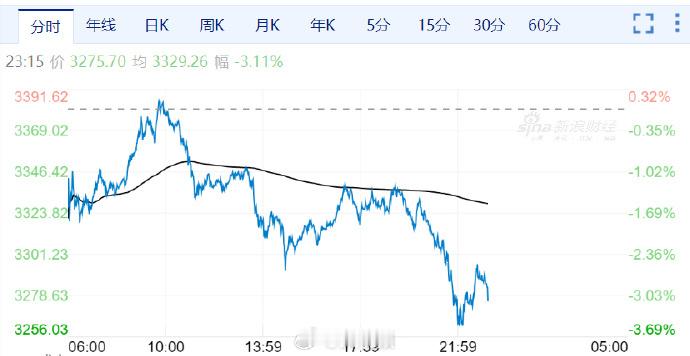 金价猛烈跳水近期市场情绪回暖，此前持续上涨的黄金价格大幅回调，COMEX黄金期货